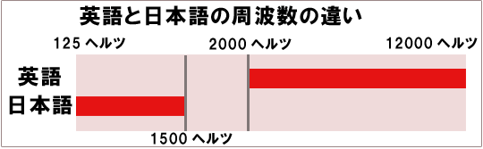 英語と日本語の周波数の違い